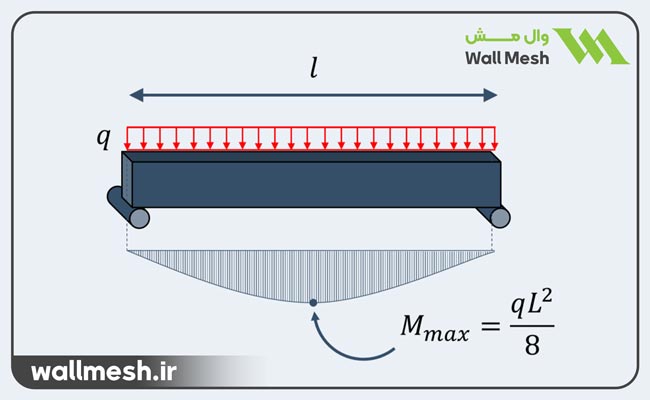 محاسبه ظرفیت خمشی دیوار تقویت شده