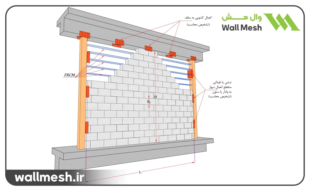 مزایای فنی و اجرایی تسلیح بند بستر با وال مش