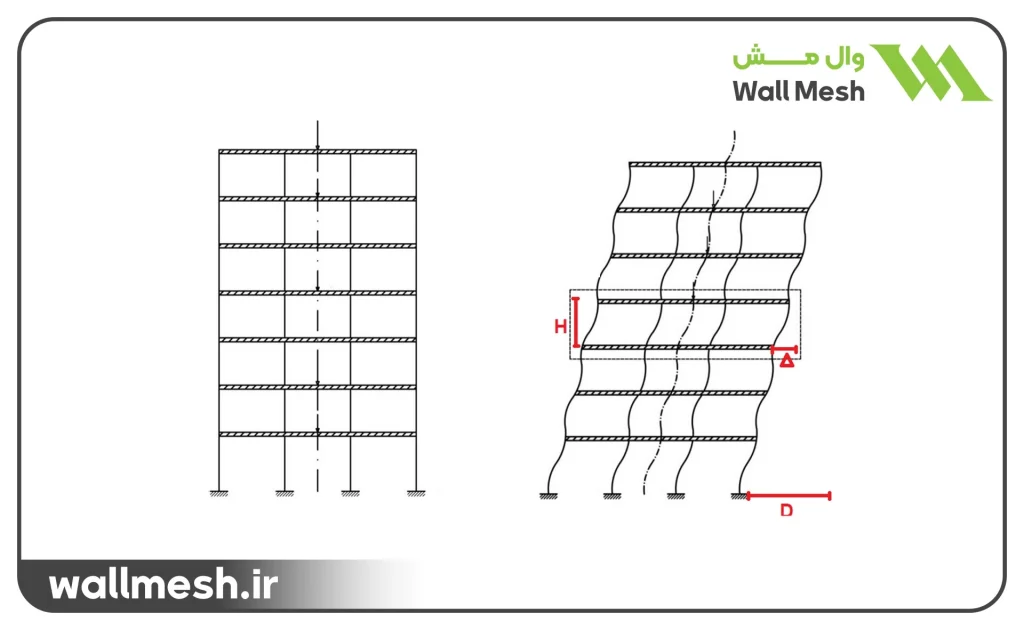 تفاوت بین پاسخ لرزه‌ای سازه‌های صلب و انعطاف‌پذیر